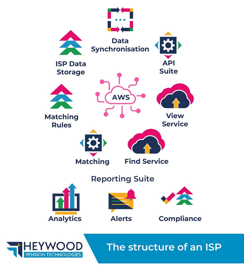 Image with AWS in the middle and icons on the outside. The icons are labelled as 'Data Synchronisation', 'API Suite', 'View Service', 'Find Service', 'Matching', 'Matching Rules' and 'ISP Data Storage'. Below this, a section titled 'Reporting Suite' includes more icons with the labels 'Analytics', 'Alerts' and 'Compliance'