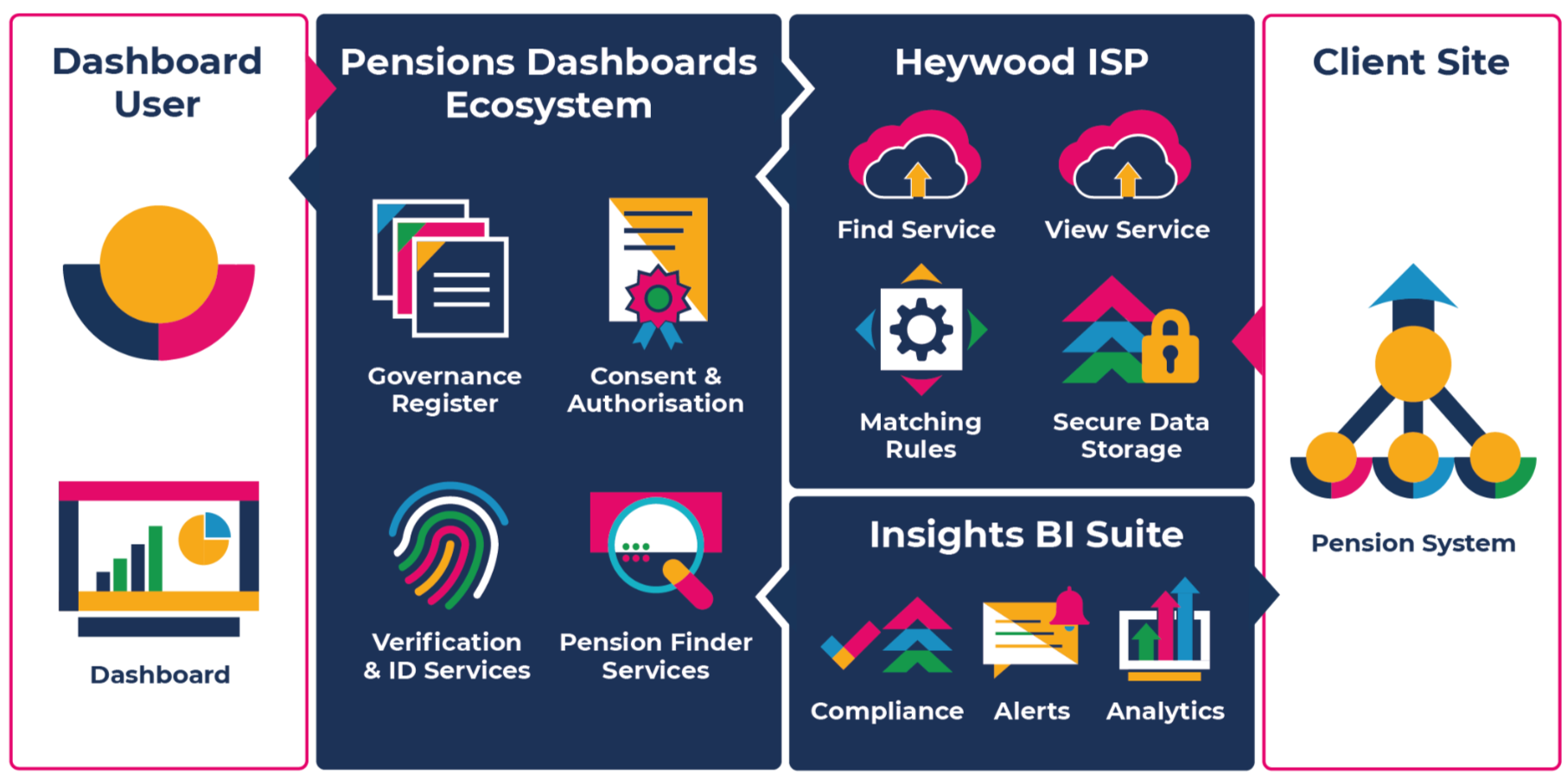 Illustration of Pensions Dashboards ISP Illustration of Pensions Dashboards ISP